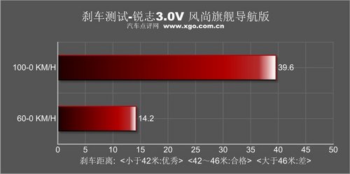 舒适平顺为先 测试一汽丰田锐志3.0