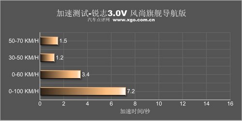 舒适平顺为先 测试一汽丰田锐志3.0