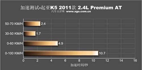 不低调的生活 静态体验东风悦达·起亚K5