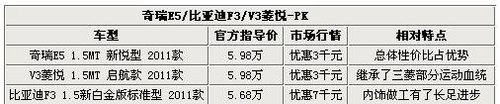 谁更胜一筹 奇瑞E5/比亚迪F3/V3菱悦 PK