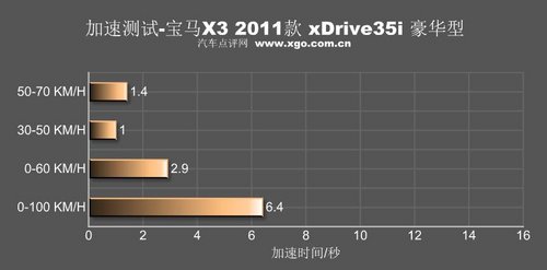 快/狠/稳 深度测试宝马新x3 xDrive35i 