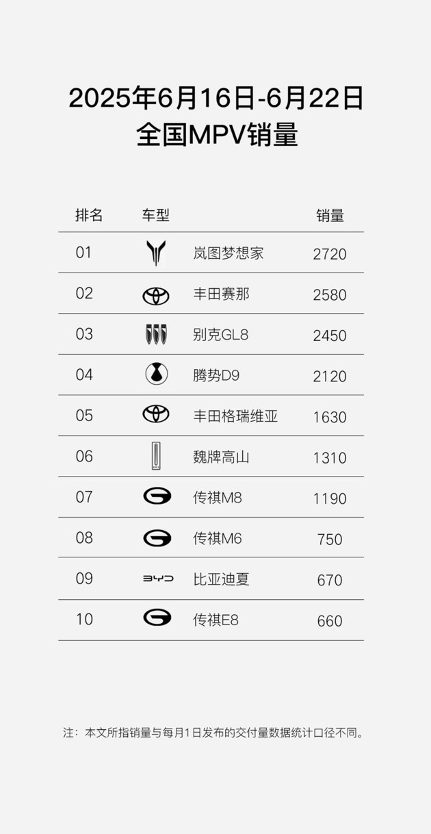 MPV周销量榜出炉 岚图梦想家2720台问鼎冠军