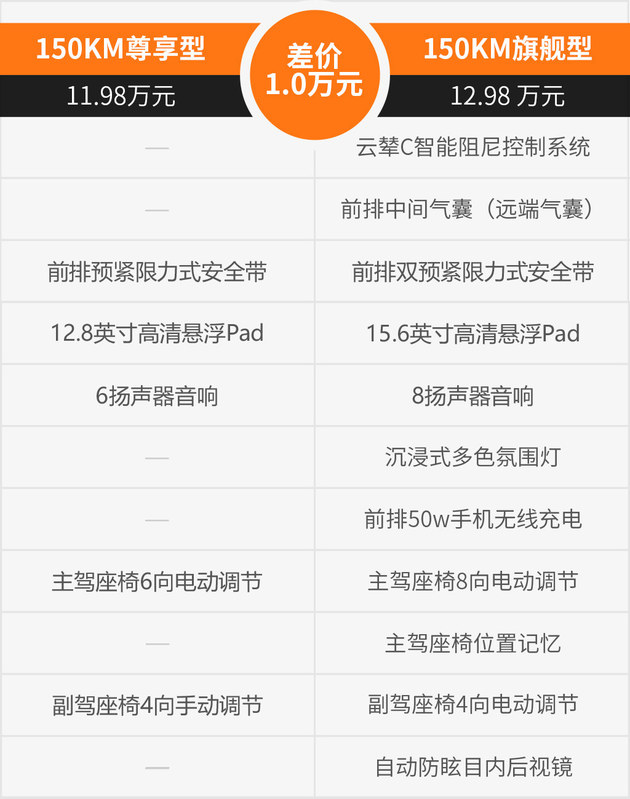 比亚迪海豹06DM-i旅行版怎么选 150KM尊享型性价比最高
