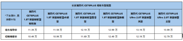 补贴后9.99万元起！第四代CS75PLUS智慧卓越型上市