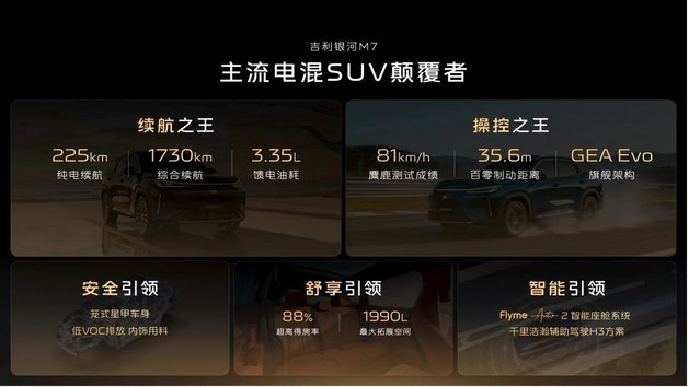 长续航+强操控 吉利银河M7向主流混动SUV施压