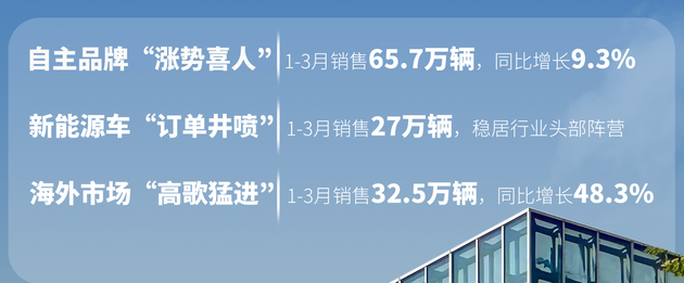 一季度批售97.3万辆，上汽集团拿下“月销三连冠”