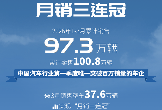 一季度批售97.3万辆，上汽集团拿下“月销三连冠”