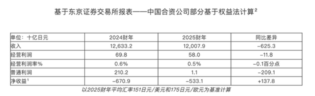 日产交出部分英国产线 中国车企开启“反向代工”