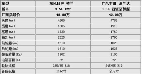 外观与实用性的抉择 楼兰对比汉兰达