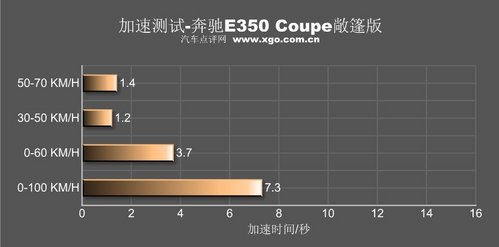 高端商务玩物 奔驰E350 Coupe试驾体验