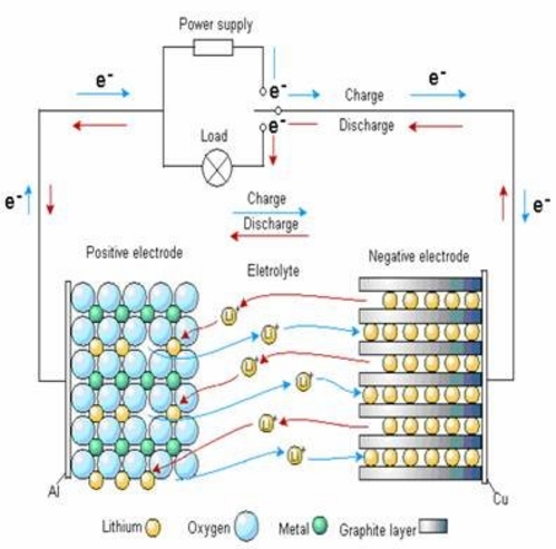 锂离子电池工作原理(磷酸铁锂电池其实只是锂离子电池的一个分支)