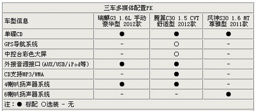 家轿新秀 瑞麒G3/腾翼C30/风神S30对比