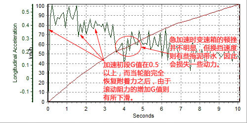 性能升级！测试通用别克2011款君威 2.4