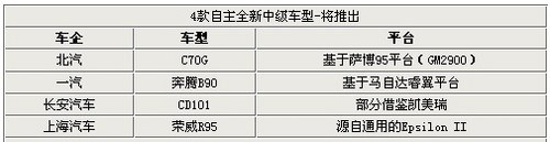 值得期待的大手笔 4款将上市自主中型车