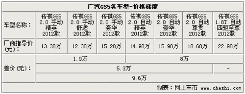 最低仅售12.38万 广汽传祺GS5导购指南