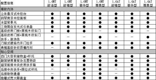 3月27日正式上市 长安逸动详细配置曝光