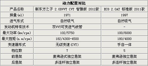 优质自主中型车 新东方之子对比帝豪EC8