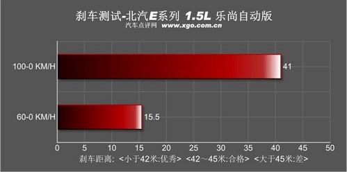 均衡的代表 测试北汽E系列 1.5L乐尚版