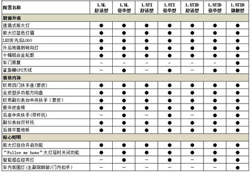 共7款车型/预售10万 速锐参数配置曝光