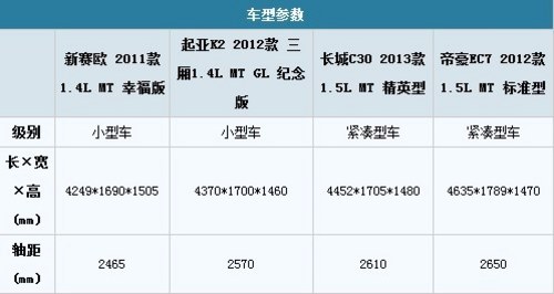 买谁更划算 7万 选合资小型/自主紧凑？