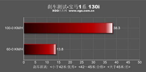 激进的小怪兽！XGO专业测试宝马130i 