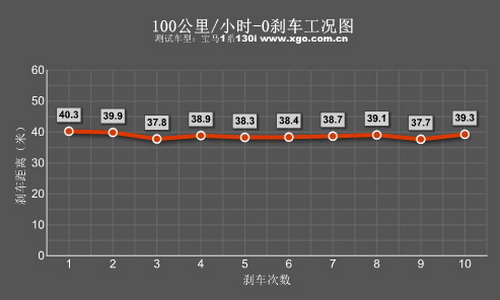 激进的小怪兽！XGO专业测试宝马130i 