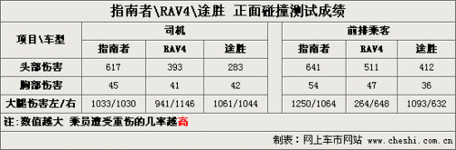 指南者RAV4途胜 对比美日韩SUV谁更佳 