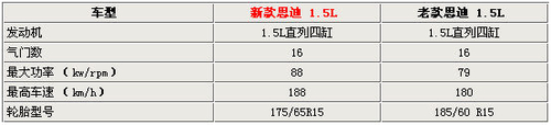 预计9-13万 广州本田New City定名锋范 