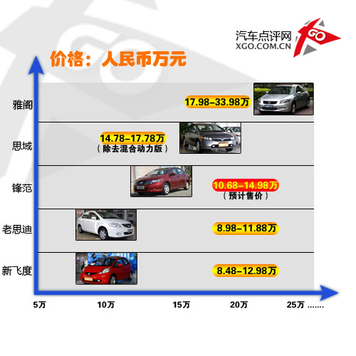 小型车卖紧凑型的价格？详解新思迪锋范 