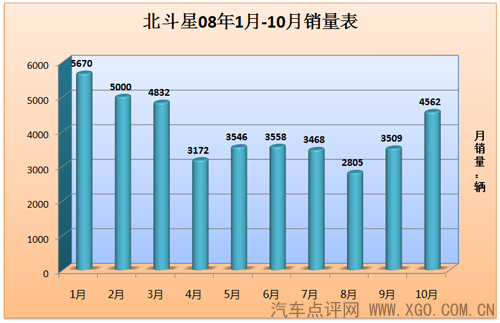几家欢喜几家忧 08年度微型车销量分析 