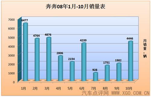 几家欢喜几家忧 08年度微型车销量分析 