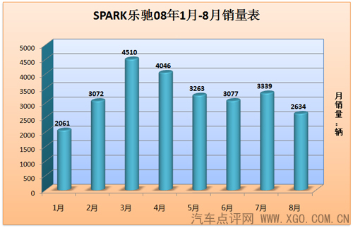 几家欢喜几家忧 08年度微型车销量分析 