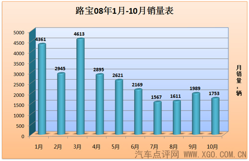 几家欢喜几家忧 08年度微型车销量分析 