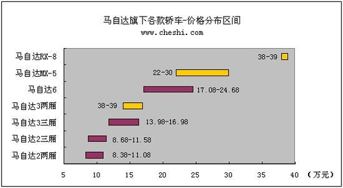 预计22-30万 马自达敞篷跑车09年中上市 