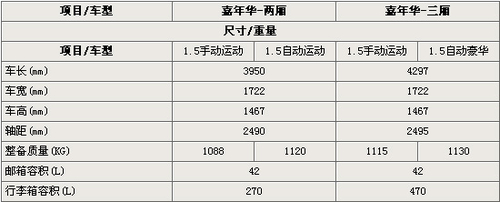 新嘉年华3月上市 两厢/三厢配置曝光 