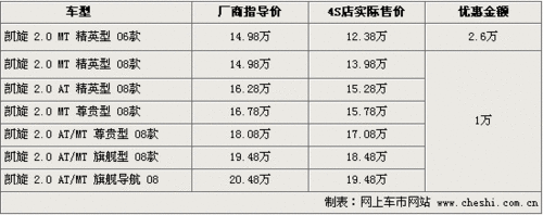 预计售价12.98万 国产凯旋将出1.6L车型 