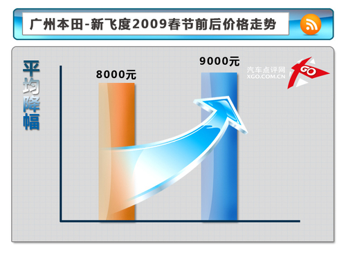 春节前后车市价格对比：广州本田飞度 