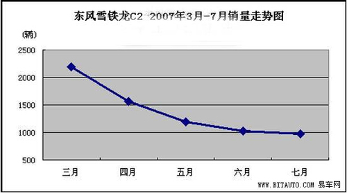 与标志206比高下 雪铁龙C2最高优惠1.5万 