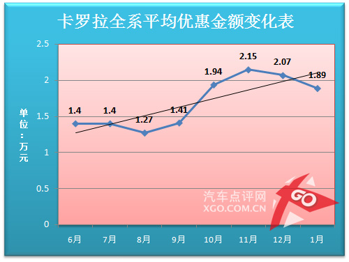 卡罗拉价格走势分析预测 