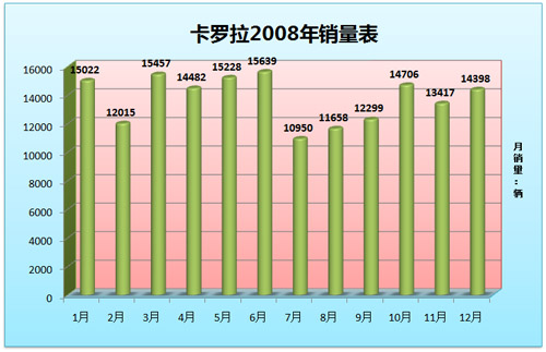 卡罗拉价格走势分析预测 