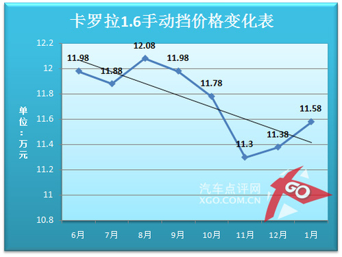 卡罗拉价格走势分析预测 