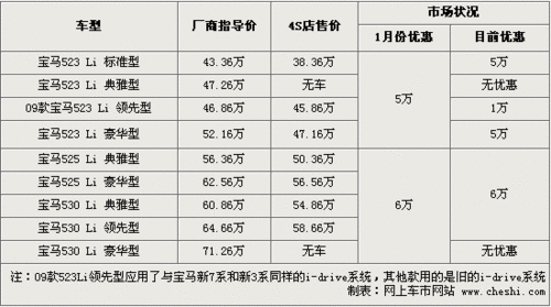 宝马新款5系上市 官方最高降幅达3.3万 