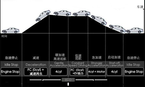 环保先驱 4款混合动力车型技术介绍 