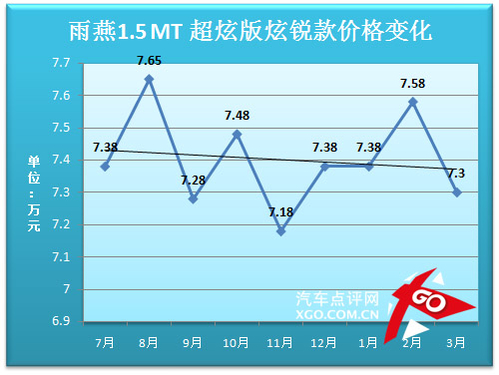 雨燕价格走势分析预测 