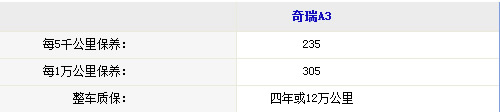 家用更省心 4款保修期较长紧凑型车推荐