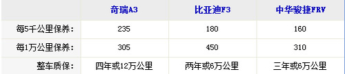 家用更省心 4款保修期较长紧凑型车推荐