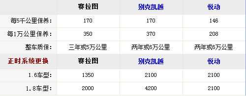 家用更省心 4款保修期较长紧凑型车推荐