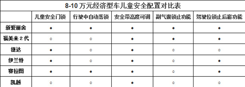 六•一盘点 8-10万元有保护儿童安全车型