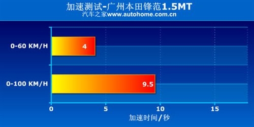 爆发力强的小个子 四款加速快的小型车