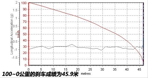 爆发力强的小个子 四款加速快的小型车